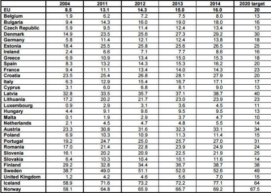 Quota di rinnovabili nel mix energetico in Italia al 17.1% 2