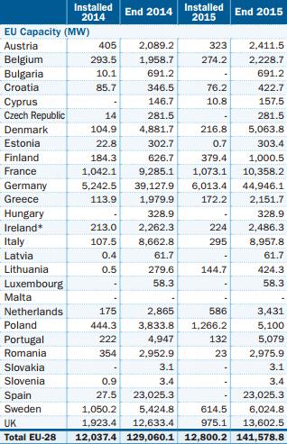 L'eolico nel 2015 batte tutte le altre fonti rinnovabili, con 13 GW di nuova capacità 1