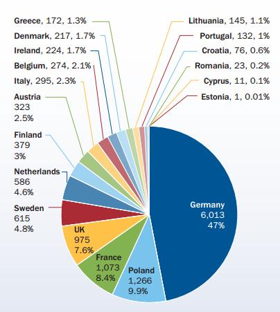 L'eolico nel 2015 batte tutte le altre fonti rinnovabili, con 13 GW di nuova capacità 2