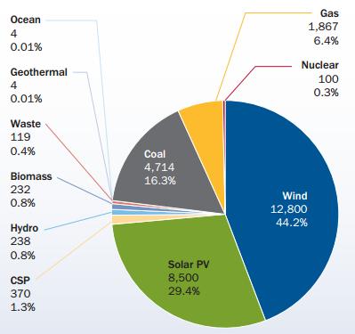 L'eolico nel 2015 batte tutte le altre fonti rinnovabili, con 13 GW di nuova capacità 3