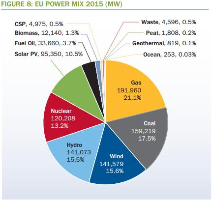 L'eolico nel 2015 batte tutte le altre fonti rinnovabili, con 13 GW di nuova capacità 5