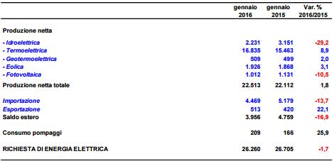 In flessione la richiesta di energia elettrica a gennaio 1
