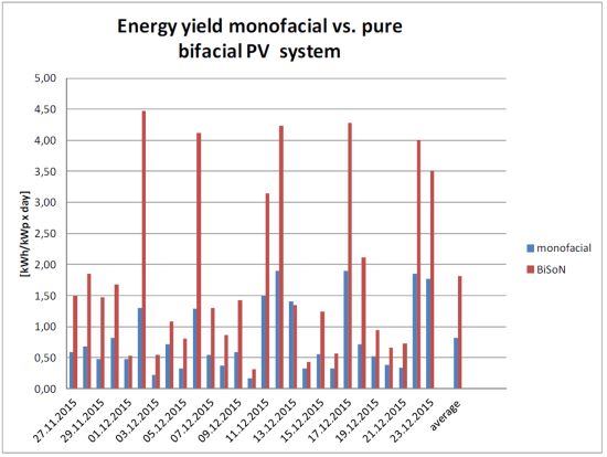 +120% di resa energetica dall'impianto bifacciale BiSoN già operativo 1