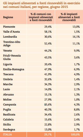 Quasi il 30% dei comuni italiani utilizza impianti a fonti rinnovabili 1