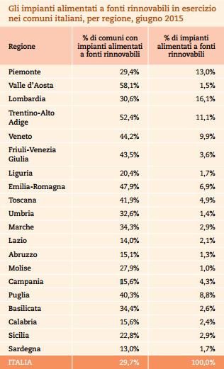 Quasi il 30% dei comuni italiani utilizza impianti a fonti rinnovabili 1