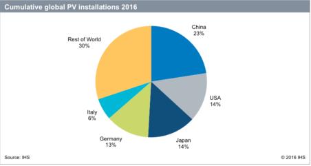 Nel 2016 in crescita del 17% il fotovoltaico a livello mondiale 1