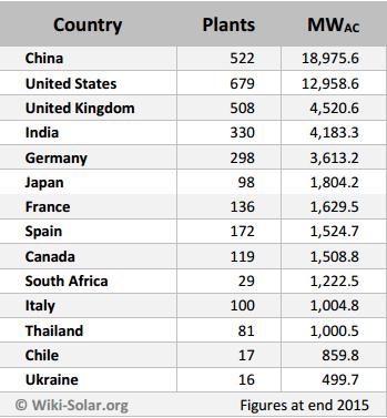 2015 anno record per i grossi impianti fotovoltaici che superano i 60GW 2