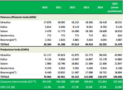 Nel 2015 le rinnovabili coprono più del 17% dei consumi di energia in Italia 1