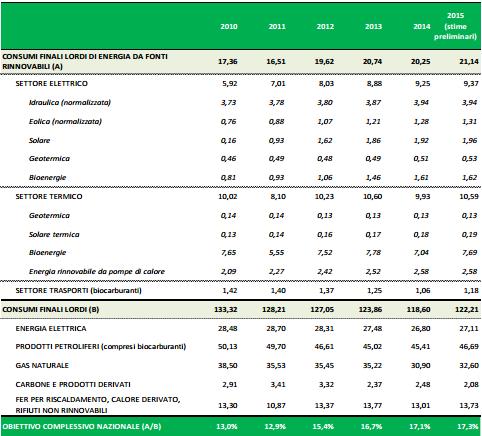 Nel 2015 le rinnovabili coprono più del 17% dei consumi di energia in Italia 2