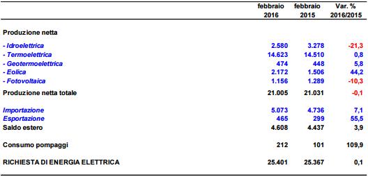 A febbraio + 44% per l’eolico. Perde il fotovoltaico 1