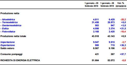 A febbraio + 44% per l’eolico. Perde il fotovoltaico 2