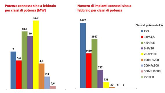 +27,5% per le installazioni fotovoltaiche a gennaio e febbraio in Italia 2