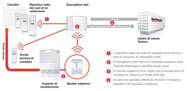 Ridurre i consumi in modo intelligente con Adapterm di Techem 4