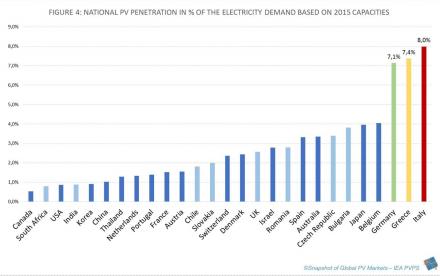 Italia prima nel mondo per il contributo del fotovoltaico nel mix energetico 4
