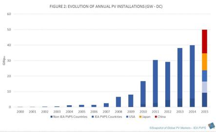 Italia prima nel mondo per il contributo del fotovoltaico nel mix energetico 2