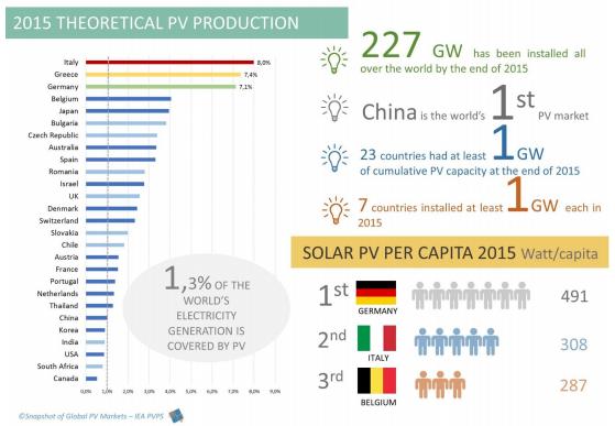 Italia prima nel mondo per il contributo del fotovoltaico nel mix energetico 3