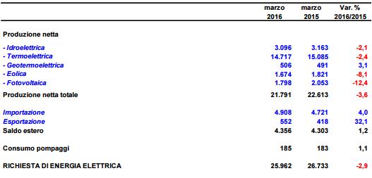 In calo a marzo i consumi di energia 2