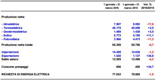 In calo a marzo i consumi di energia 3