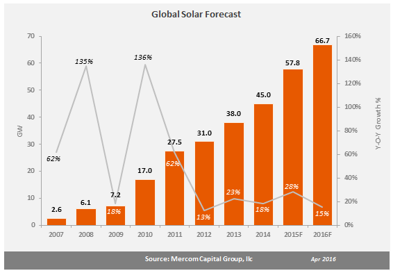 Mercom prevede 66,7 GW di nuova potenza fotovoltaica a livello globale nel 2016 2