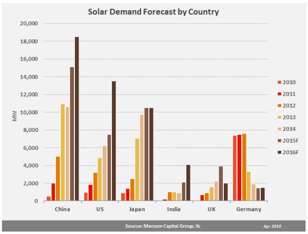 Mercom prevede 66,7 GW di nuova potenza fotovoltaica a livello globale nel 2016 3