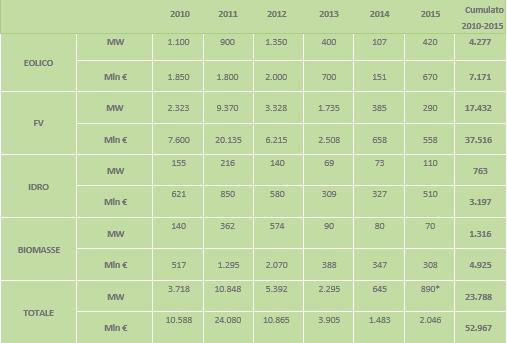 Le Rinnovabili in Italia nel 2015: investimenti, previsioni, normativa 2