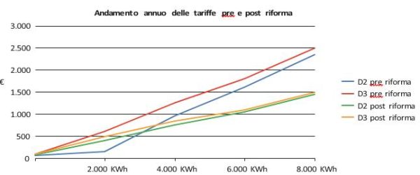 Le Rinnovabili in Italia nel 2015: investimenti, previsioni, normativa 3