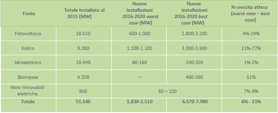Le Rinnovabili in Italia nel 2015: investimenti, previsioni, normativa 4