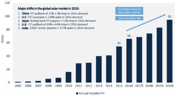 Fotovoltaico in crescita nel 2016 a livello globale 2