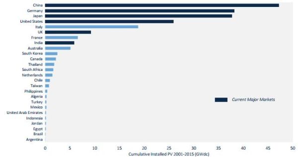 Fotovoltaico in crescita nel 2016 a livello globale 3