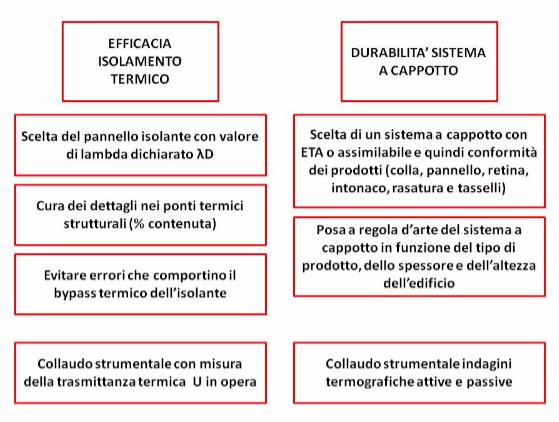 punti di controllo per valutare l'efficiacia dell'intervento di isolamento termico