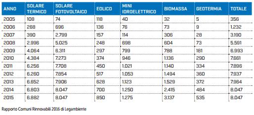 850mila impianti rinnovabili nei comuni italiani. Primato nella produzione di energia FV 3