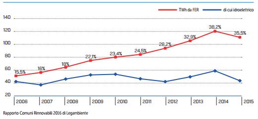 850mila impianti rinnovabili nei comuni italiani. Primato nella produzione di energia FV 2