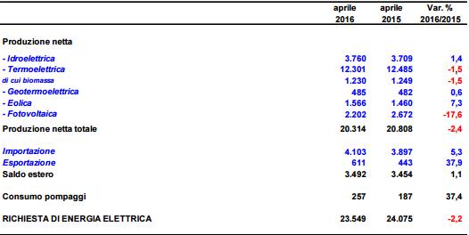 Cala la domanda elettrica in aprile, cresce l'eolico, diminuisce il fotovoltaico 2