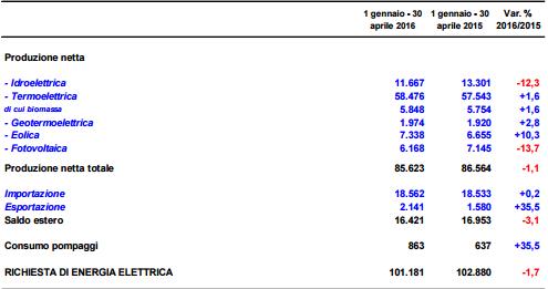 Cala la domanda elettrica in aprile, cresce l'eolico, diminuisce il fotovoltaico 3