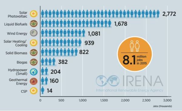 Più di 8 milioni di persone lavorano nelle rinnovabili 3