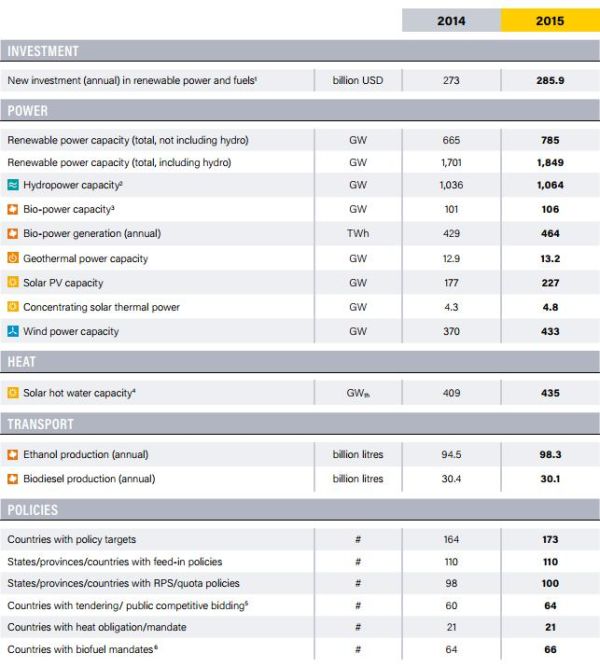 2015, anno record per le rinnovabili 3