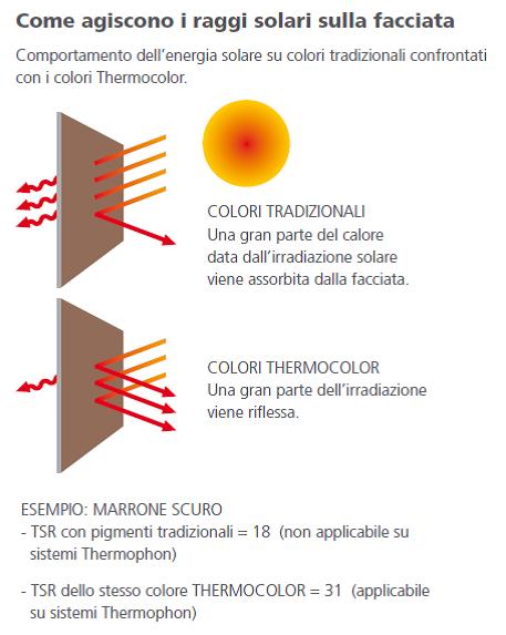 Colori termoriflettenti Thermocolor per risolvere i problemi di surriscaldamento 2