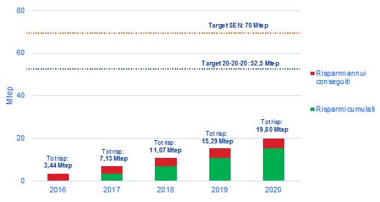 L'efficienza energetica in Italia nel 2015 5