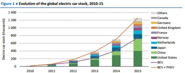 Superato il traguardo di 1 milione di auto elettriche nel 2015 2