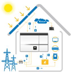 X-Hybrid, l’energia solare quando serve e dove serve 2