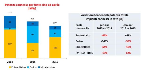 + 38% per il fotovoltaico nel primo quadrimestre 2016 2