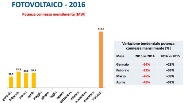 + 38% per il fotovoltaico nel primo quadrimestre 2016 4