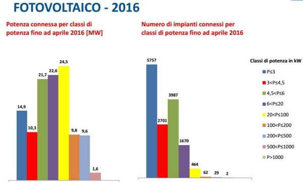 + 38% per il fotovoltaico nel primo quadrimestre 2016 5