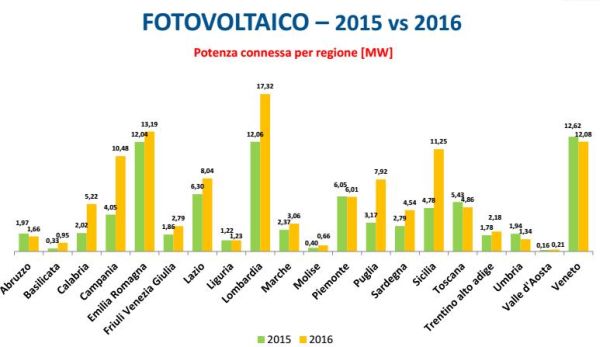 + 38% per il fotovoltaico nel primo quadrimestre 2016 6