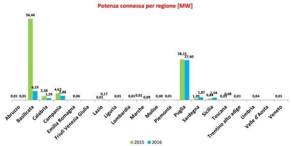 + 38% per il fotovoltaico nel primo quadrimestre 2016 8