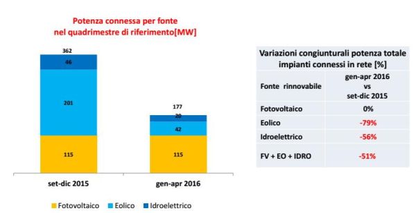 + 38% per il fotovoltaico nel primo quadrimestre 2016 3