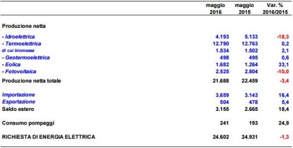 Scendono a maggio domanda di energia e fotovoltaico 2