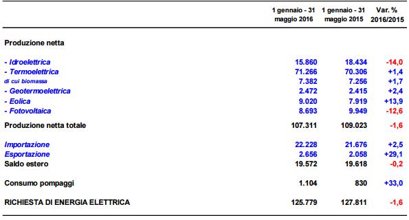 Scendono a maggio domanda di energia e fotovoltaico 3
