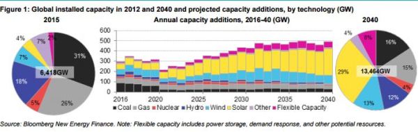 Entro il 2040 l’energia a zero emissioni costituirà il 60% della capacità 2