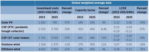 I costi di fotovoltaico ed eolico destinati a calare fino al 60% 3